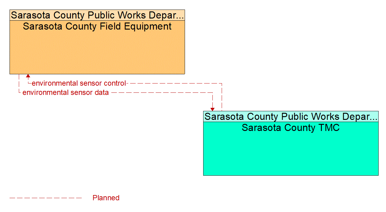 Service Graphic: Weather Data Collection(Sarasota County Countywide Evacuation System)