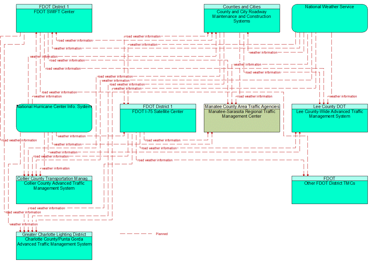 Service Graphic: Weather Information Processing and Distribution (FDOT District 1 of 3)