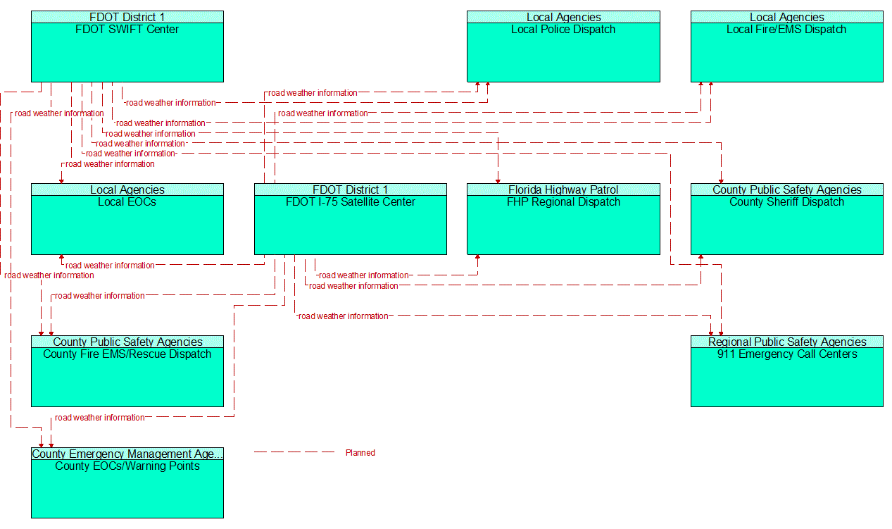 Service Graphic: Weather Information Processing and Distribution (FDOT District 3 of 3)