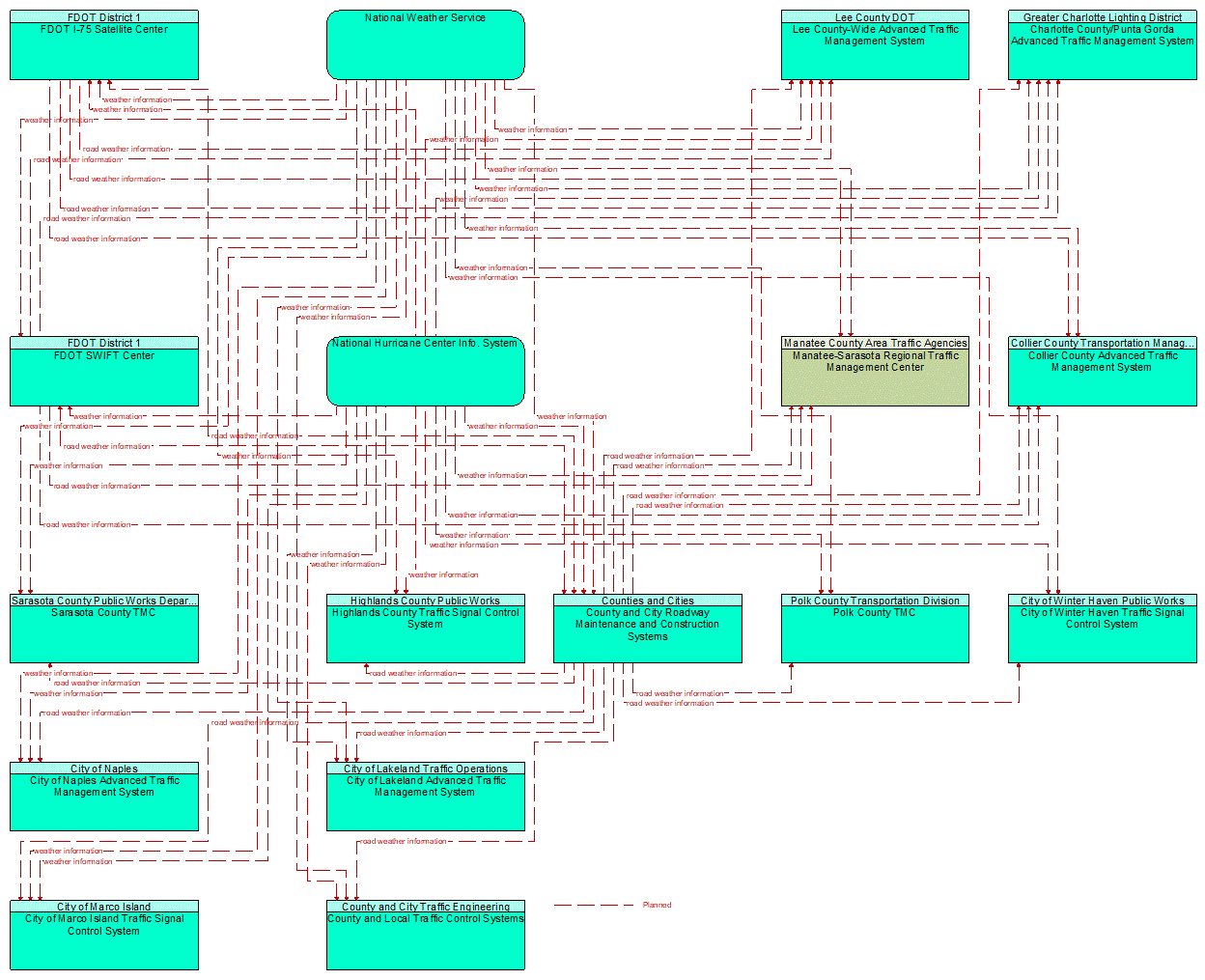 Service Graphic: Weather Information Processing and Distribution (County and Municipal)