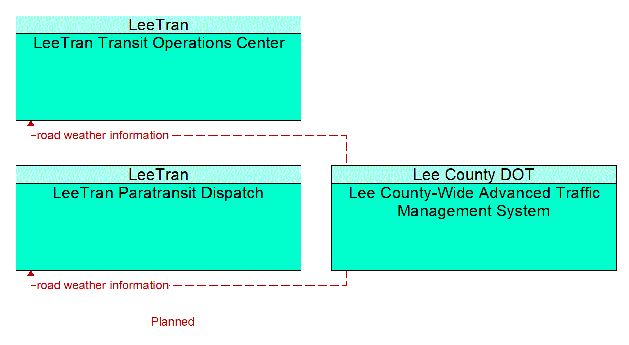 Service Graphic: Weather Information Processing and Distribution (Lee County 1 of 2)