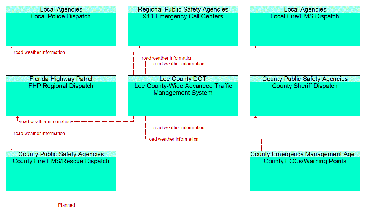 Service Graphic: Weather Information Processing and Distribution (Polk County I-4 Low Visibility Detection and Warning System)