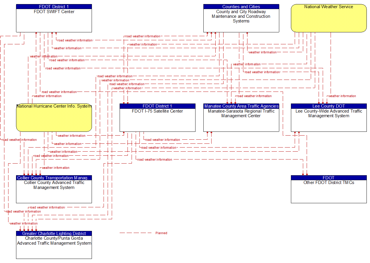 Service Graphic: Weather Information Processing and Distribution (FDOT District 1 of 3)