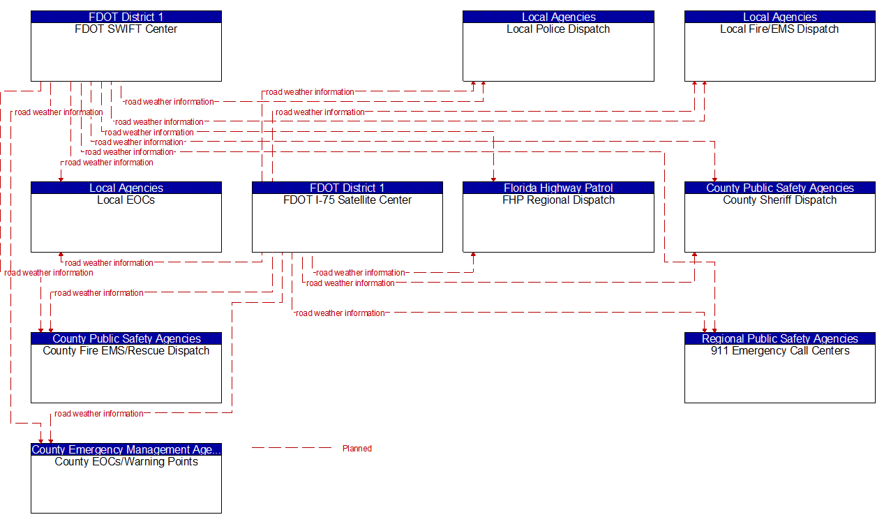 Service Graphic: Weather Information Processing and Distribution (FDOT District 3 of 3)