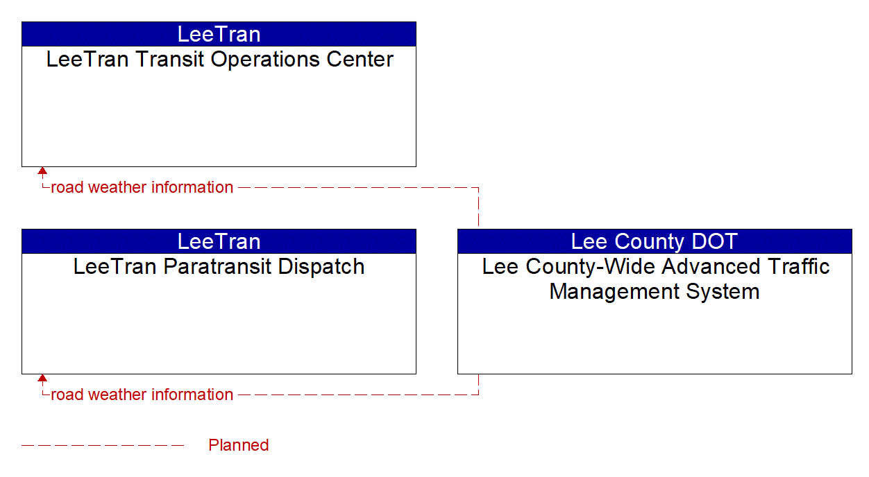 Service Graphic: Weather Information Processing and Distribution (Lee County 1 of 2)