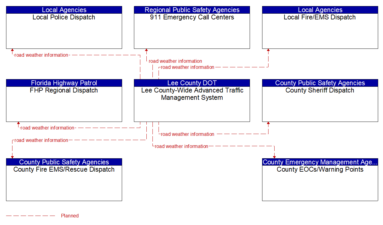 Service Graphic: Weather Information Processing and Distribution (Polk County I-4 Low Visibility Detection and Warning System)