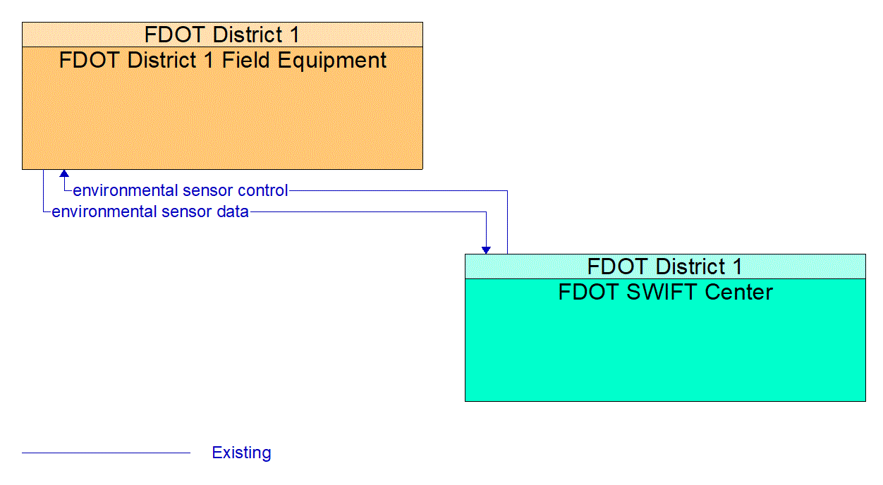 Service Graphic: Spot Weather Impact Warning (FDOT District 1 I-75 Fog Detection System)