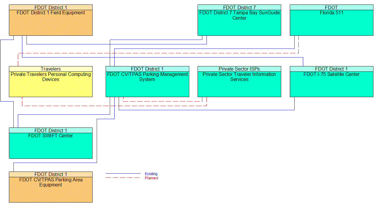 Service Graphic: Commercial Vehicle Parking (Truck Parking Availability System(TPAS))