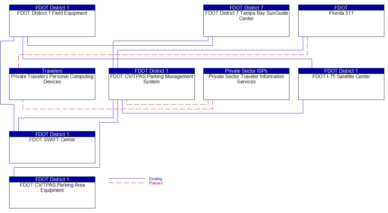 Service Graphic: Commercial Vehicle Parking (Truck Parking Availability System(TPAS))