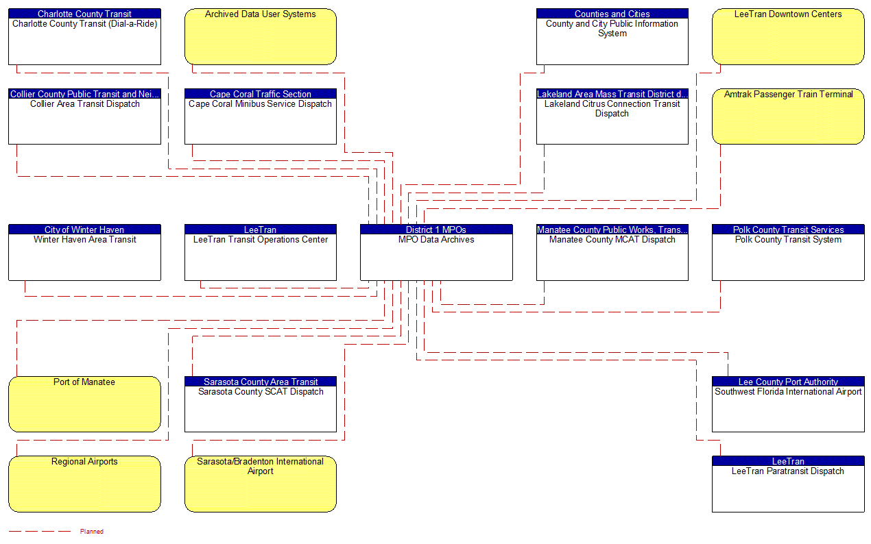 Service Graphic: ITS Data Warehouse (Southwest Florida 1 of 2)