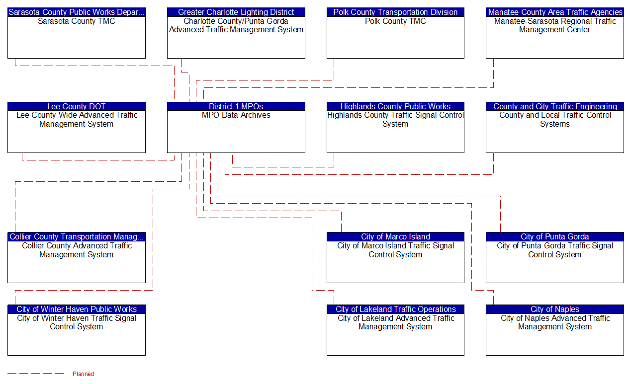 Service Graphic: ITS Data Warehouse (Southwest Florida 2 of 2)