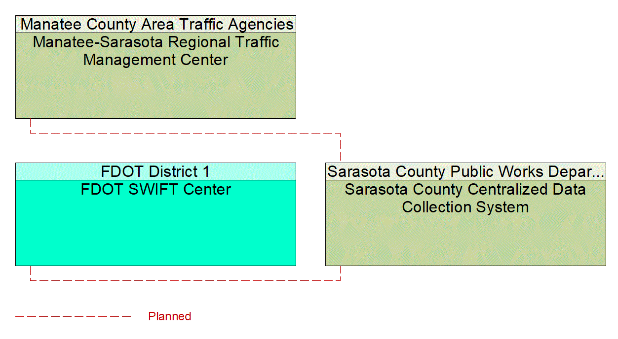 Service Graphic: ITS Data Warehouse (Sarasota County Centralized Data Collection System)