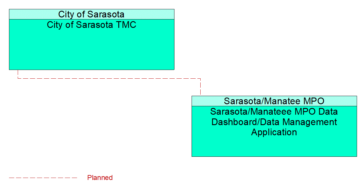 Service Graphic: ITS Data Warehouse (City of Sarasota Travel Time/Vehicle Count Infrastructure Deployment)