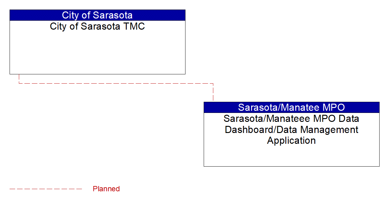 Service Graphic: ITS Data Warehouse (City of Sarasota Travel Time/Vehicle Count Infrastructure Deployment)