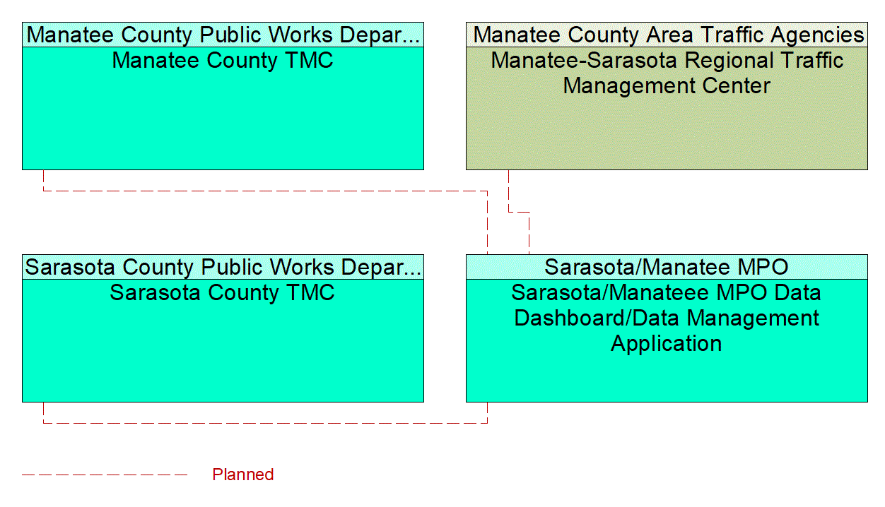 Service Graphic: Performance Monitoring (Sarasota/Manatee MPO Data Dashboard/Data Management Application)