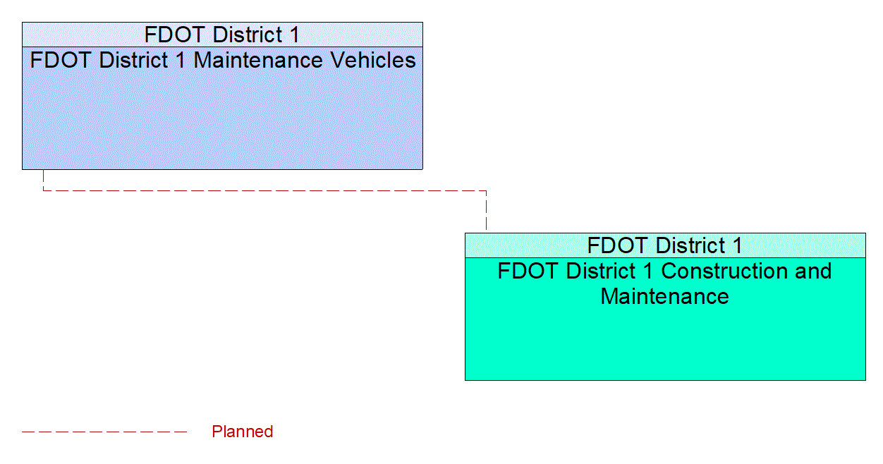 Service Graphic: Maintenance and Construction Vehicle and Equipment Tracking (FDOT District 1)