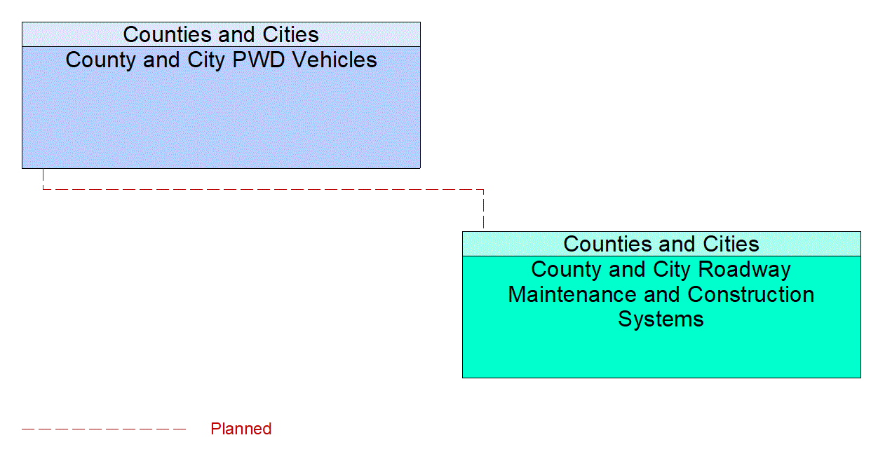 Service Graphic: Maintenance and Construction Vehicle and Equipment Tracking (County and Municipal)