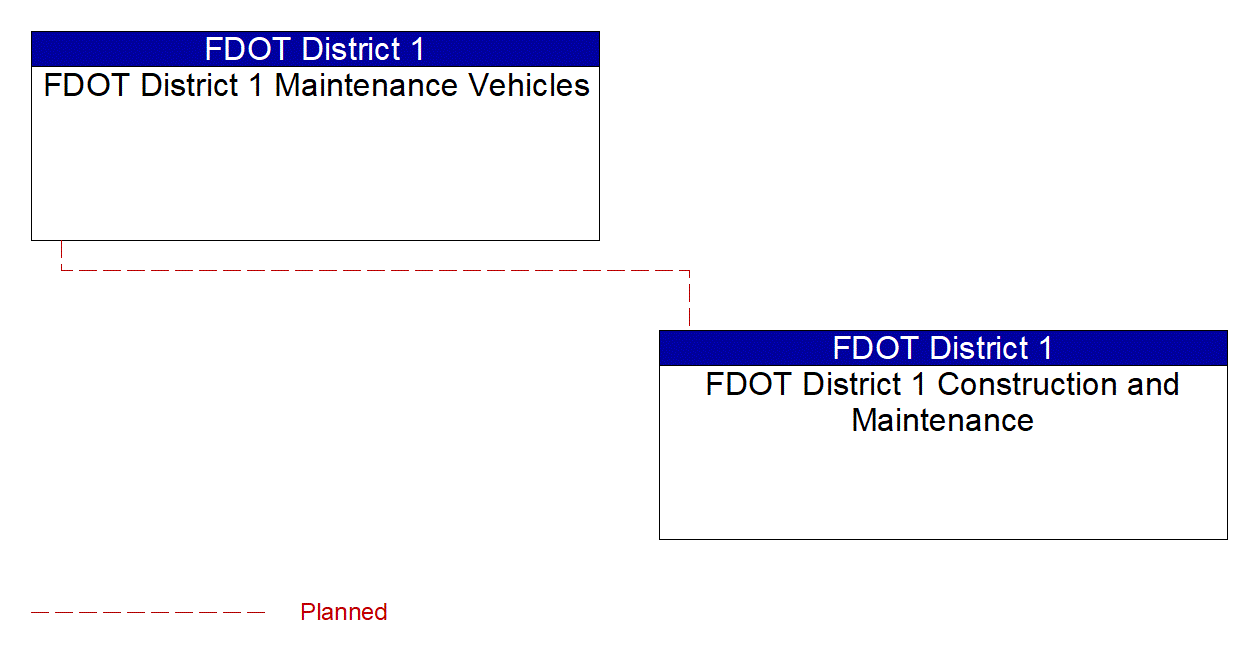 Service Graphic: Maintenance and Construction Vehicle Maintenance (FDOT District 1)