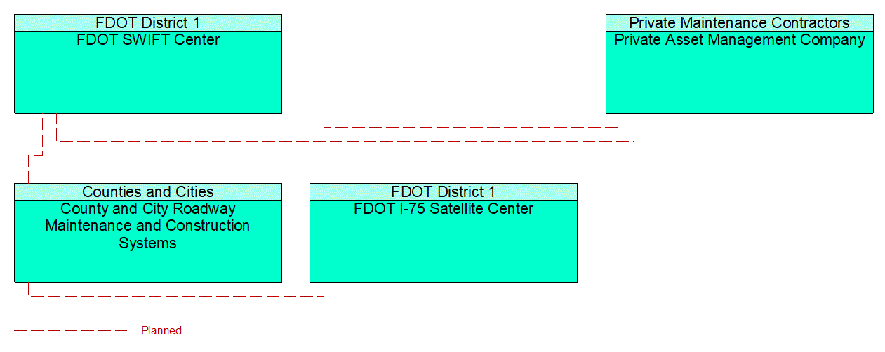 Service Graphic: Roadway Maintenance and Construction (FDOT District 1 2of 2)