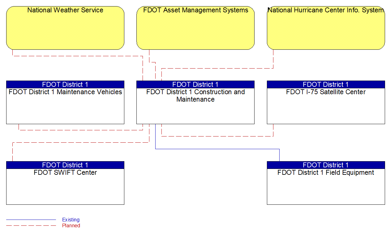 Service Graphic: Roadway Maintenance and Construction (FDOT District 1 1 of 2)