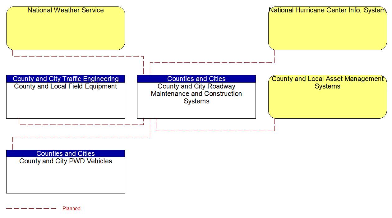 Service Graphic: Roadway Maintenance and Construction (Counties and Municipalities 1 of 2)