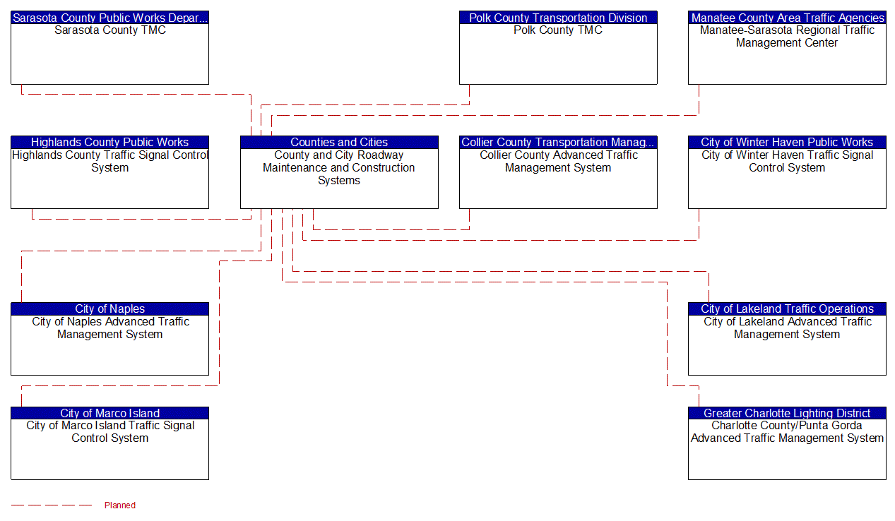 Service Graphic: Roadway Maintenance and Construction (Counties and Municipalities 2 of 2)