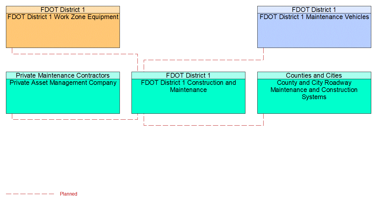 Service Graphic: Work Zone Management (FDOT District 1 1 of 3)