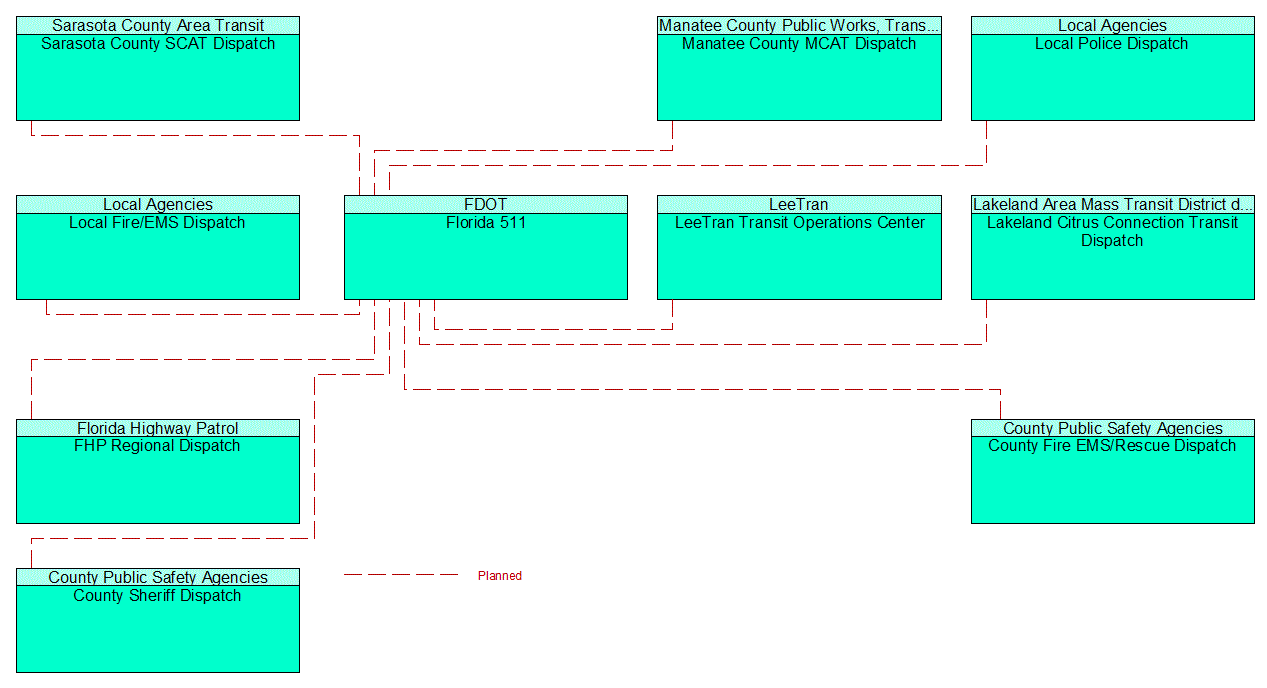 Service Graphic: Work Zone Management (FDOT District 1 3 of 3)