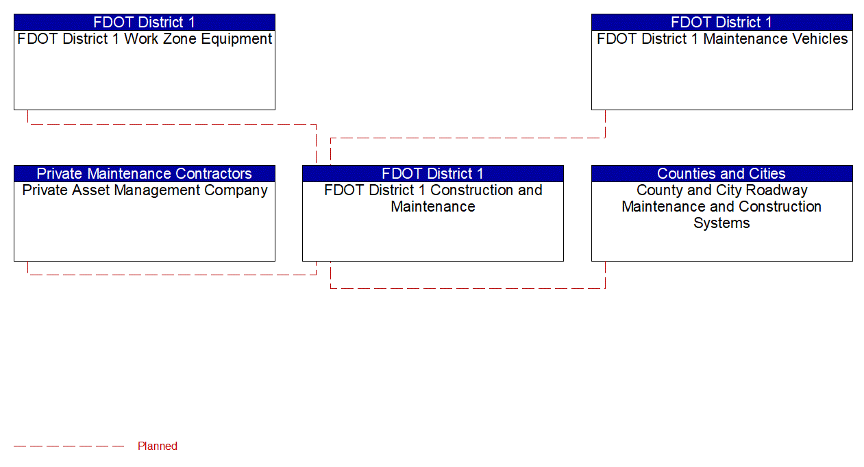 Service Graphic: Work Zone Management (FDOT District 1 1 of 3)