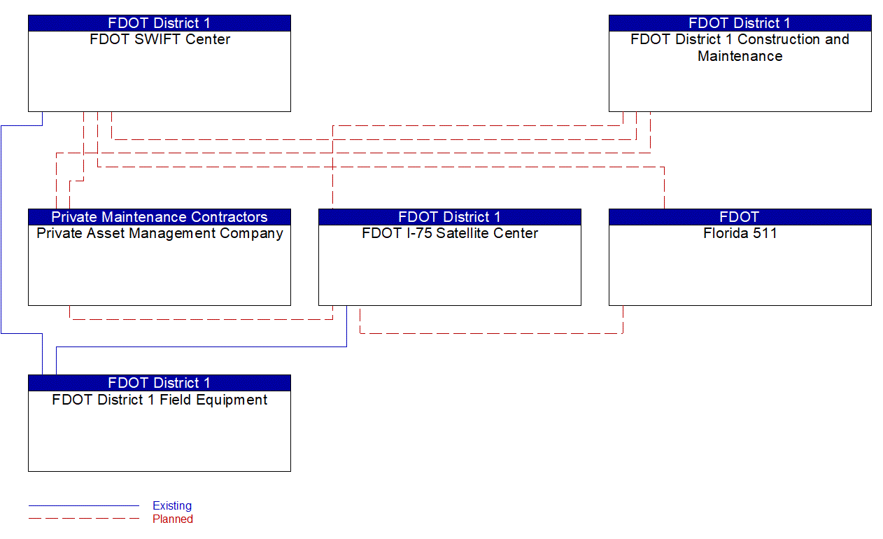 Service Graphic: Work Zone Management (FDOT District 1 2 of 3)