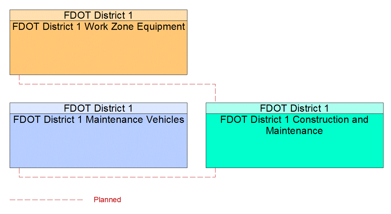 Service Graphic: Work Zone Safety Monitoring (FDOT District 1)