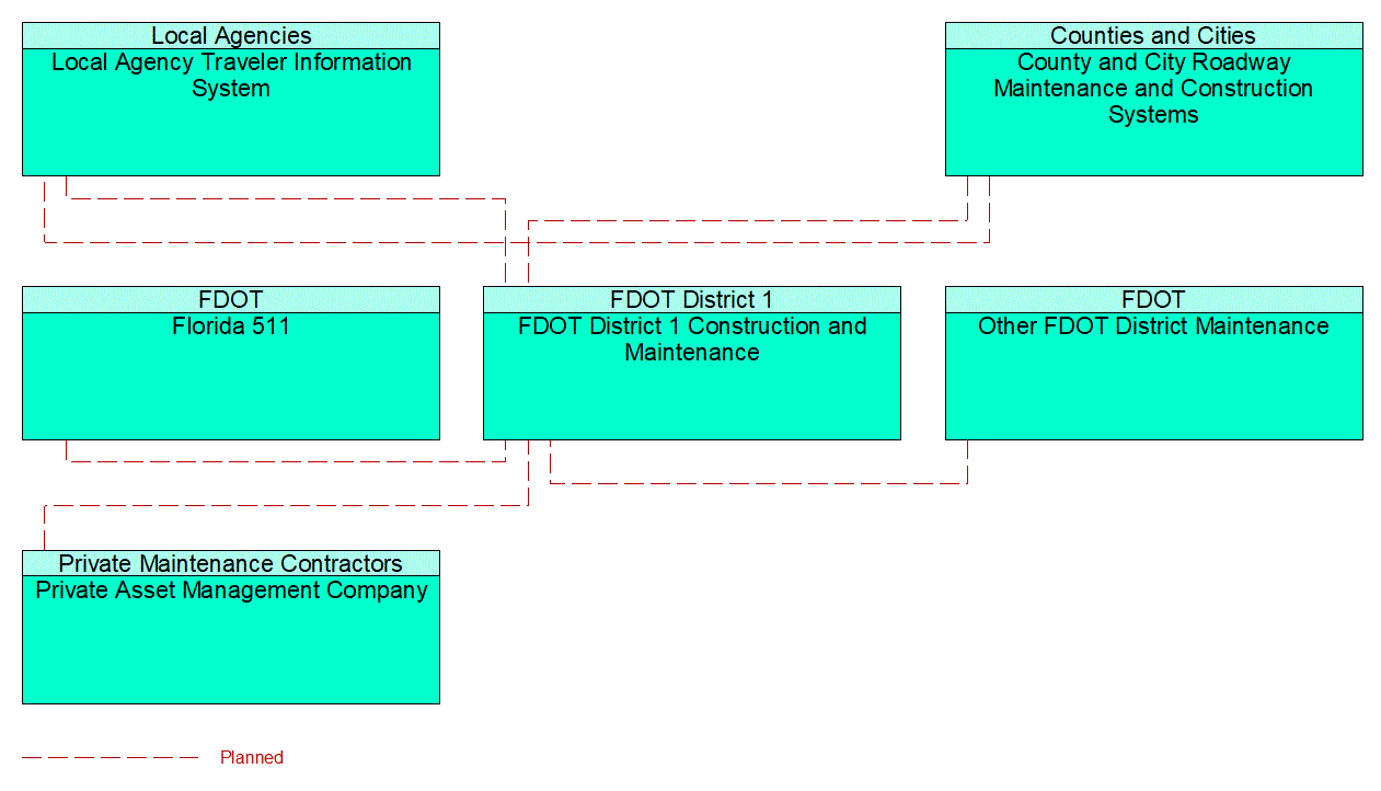 Service Graphic: Maintenance and Construction Activity Coordination (FDOT District 1 1 of 3)