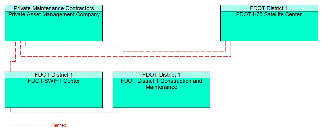 Service Graphic: Maintenance and Construction Activity Coordination (FDOT District 1 2 of 3)