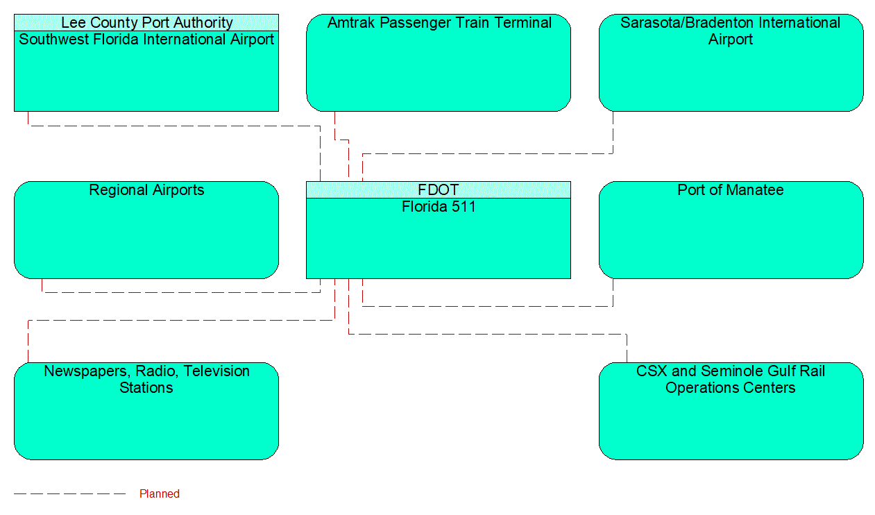 Service Graphic: Maintenance and Construction Activity Coordination (FDOT District 1 3 of 3)