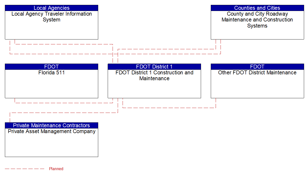 Service Graphic: Maintenance and Construction Activity Coordination (FDOT District 1 1 of 3)