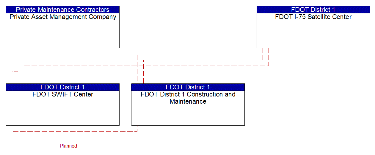 Service Graphic: Maintenance and Construction Activity Coordination (FDOT District 1 2 of 3)