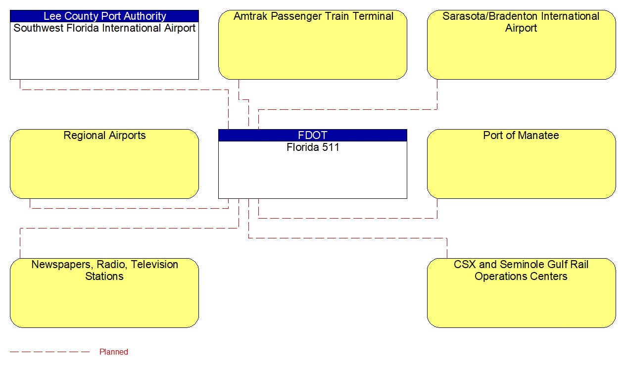 Service Graphic: Maintenance and Construction Activity Coordination (FDOT District 1 3 of 3)