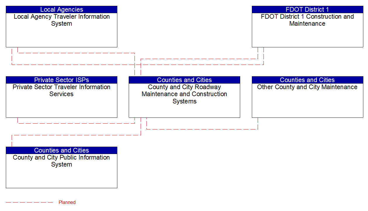 Service Graphic: Maintenance and Construction Activity Coordination (Counties and Municipalities 1 of 3)