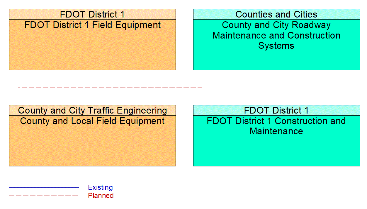 Service Graphic: Infrastructure Monitoring (FDOT/ Counties and Cities)