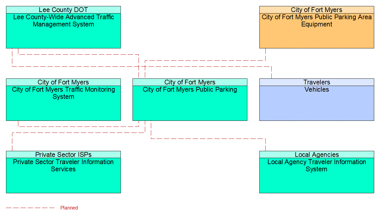 Service Graphic: Parking Space Mangement (City of Fort Myers)