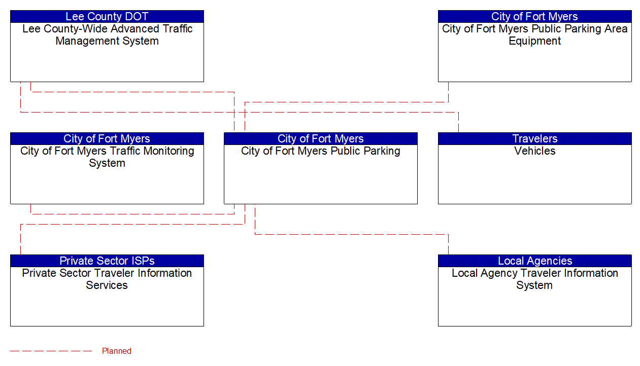 Service Graphic: Parking Space Mangement (City of Fort Myers)