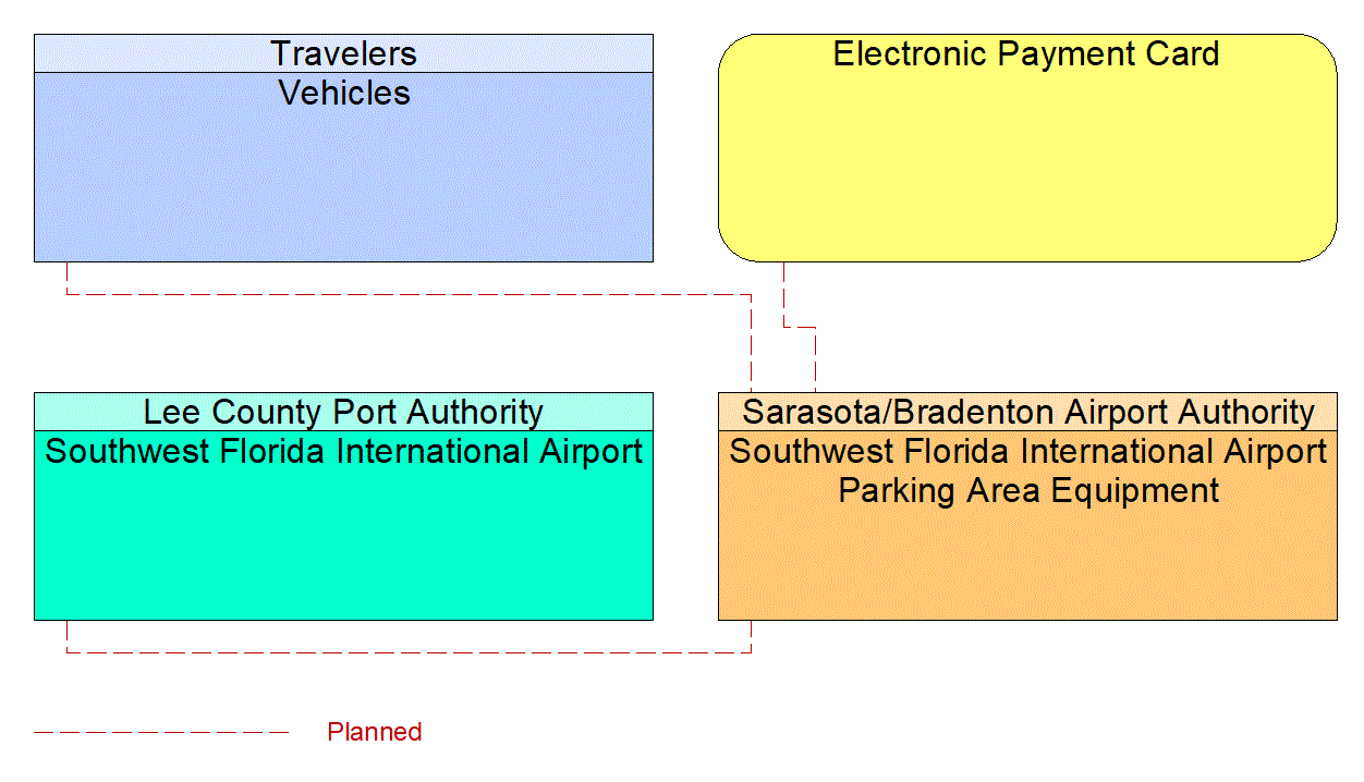 Service Graphic: Parking Electronic Payment (Southwest Florida International Airport)