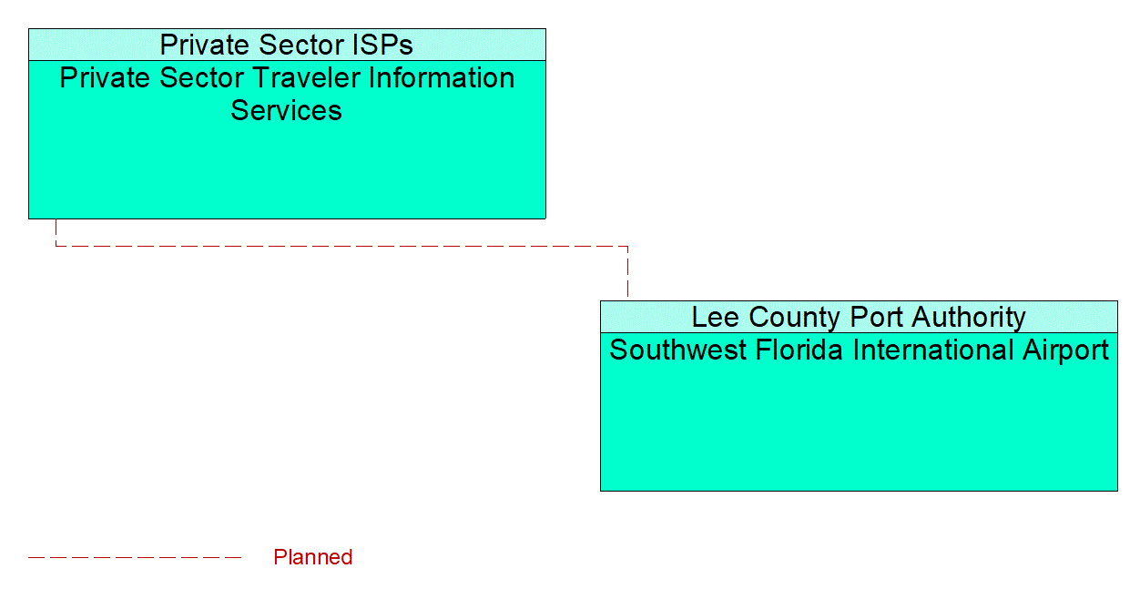Service Graphic: Regional Parking Management (Southwest Florida International Airport)