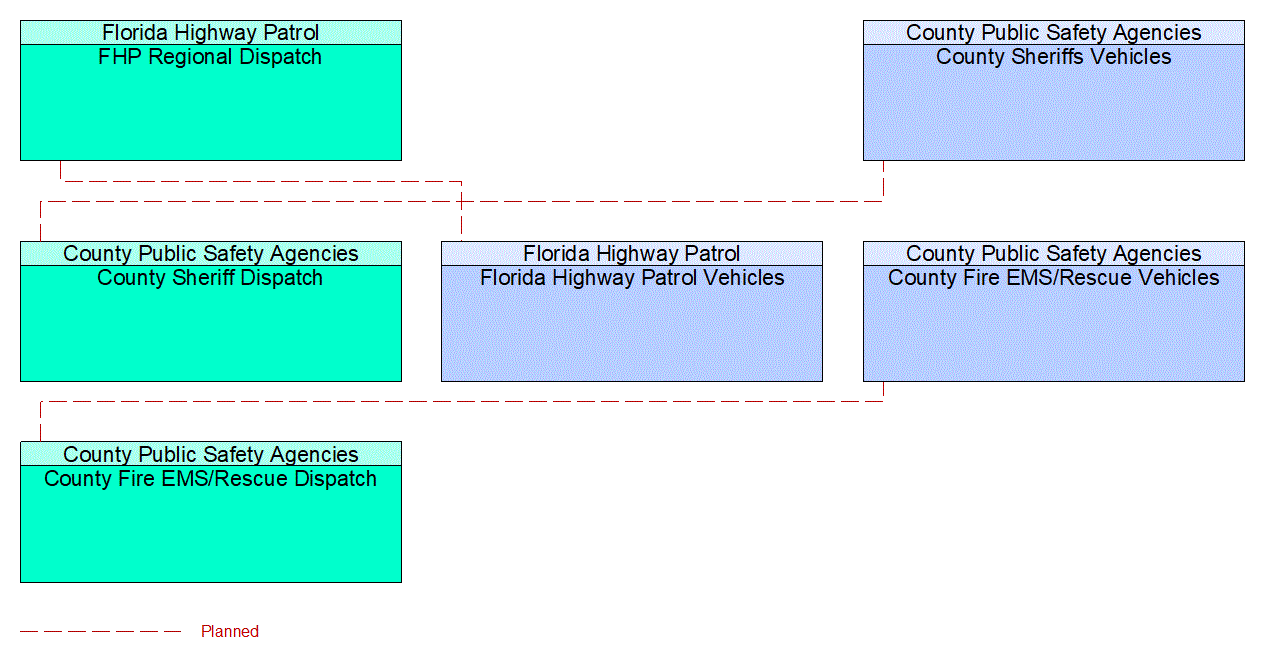 Service Graphic: Emergency Call-Taking and Dispatch (EM to EV 1 of 2)