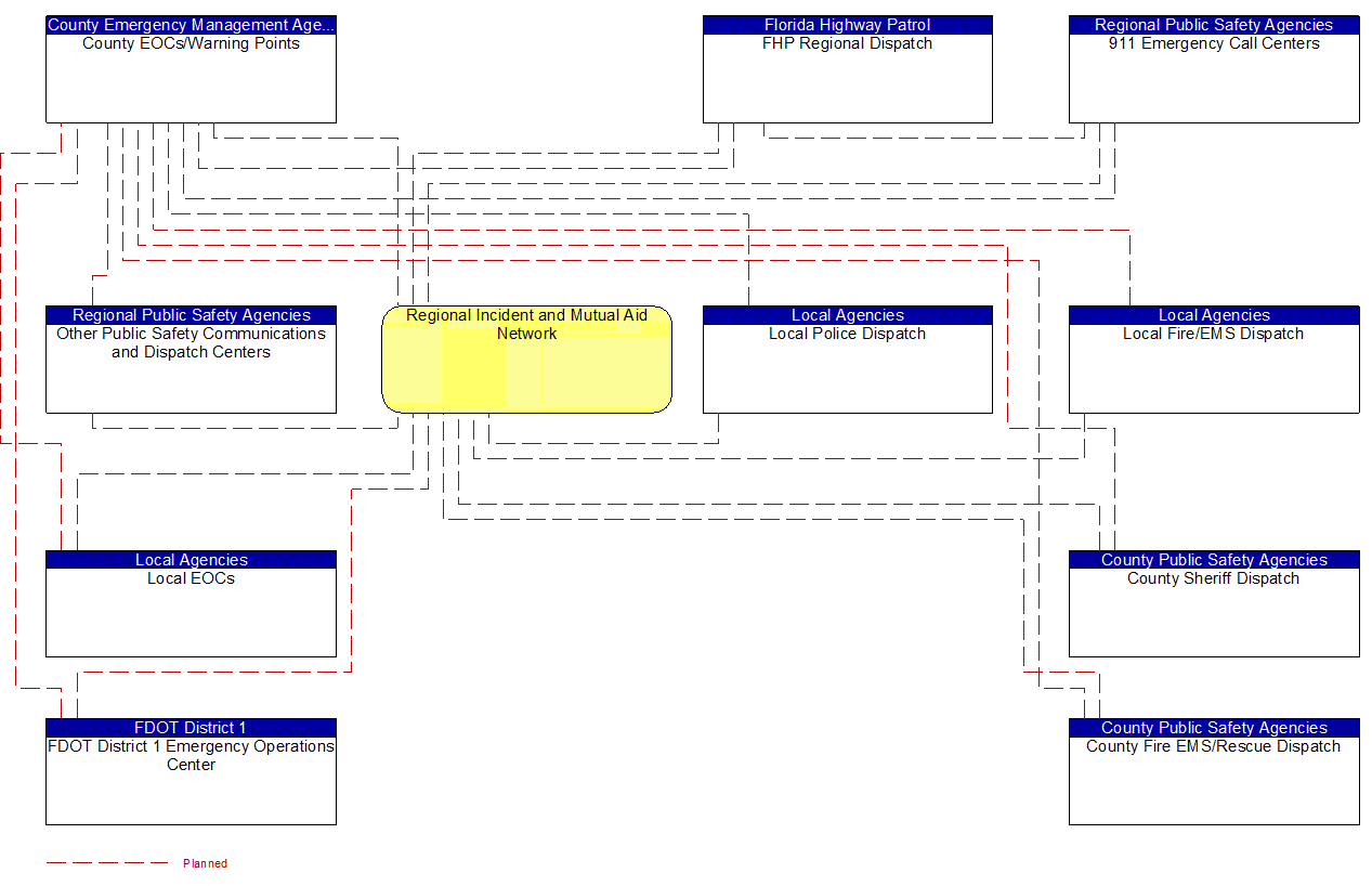 Service Graphic: Emergency Call-Taking and Dispatch (SW Florida Regional Incident and Mutual Aid Network)