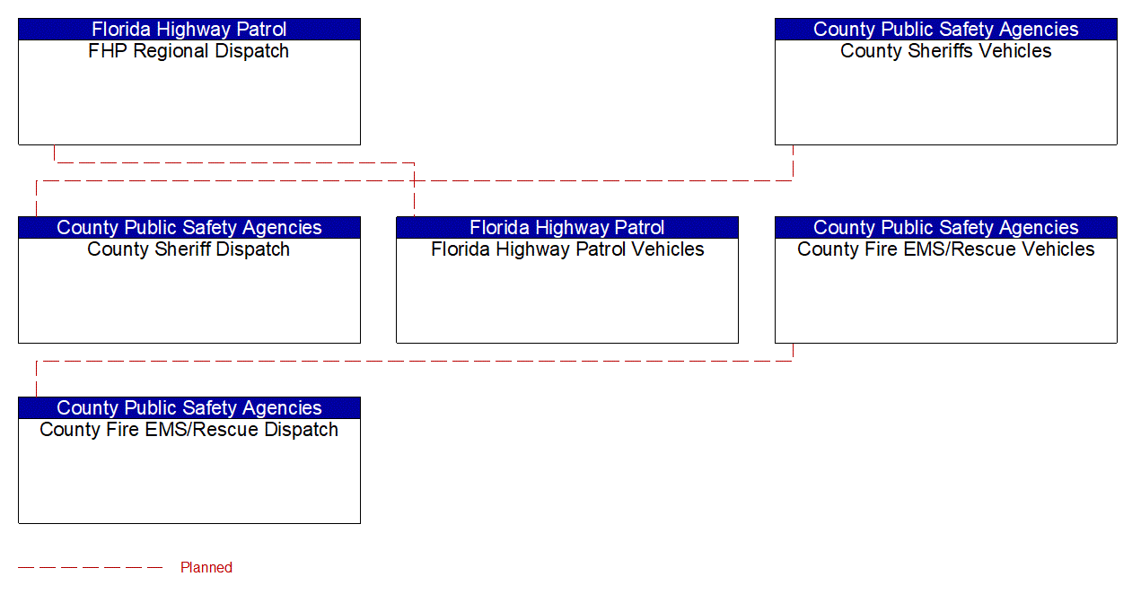 Service Graphic: Emergency Call-Taking and Dispatch (EM to EV 1 of 2)