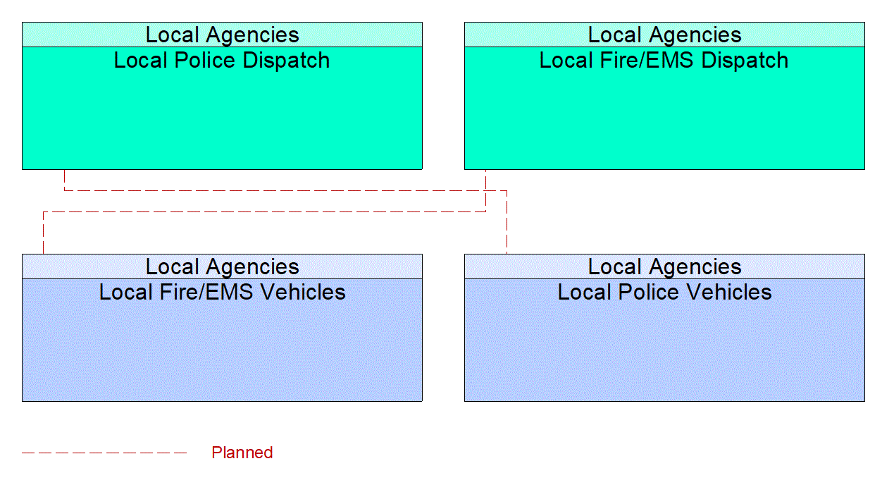 Service Graphic: Emergency Call-Taking and Dispatch (Local Police/Fire/EMS Vehicles)