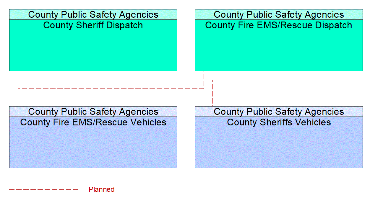 Service Graphic: Emergency Call-Taking and Dispatch (County Sheriff / Fire/EMS Vehicles)