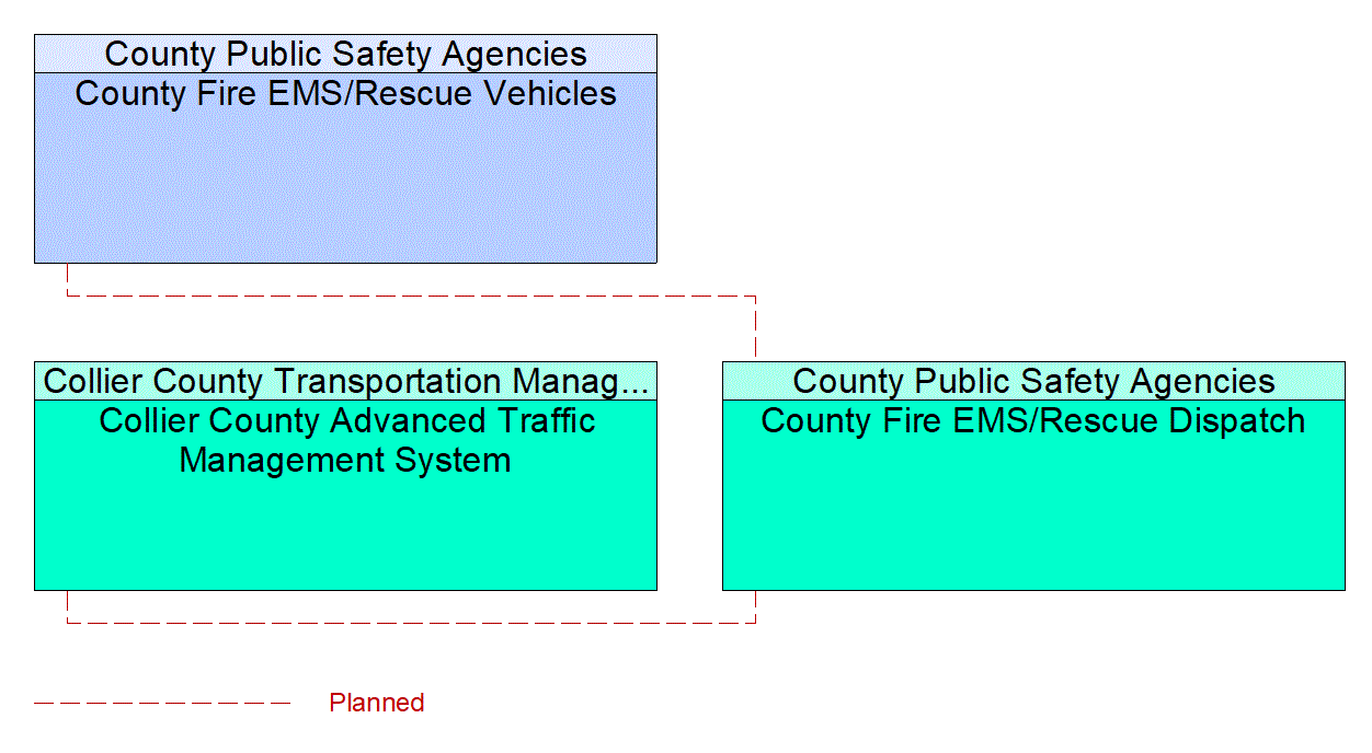 Service Graphic: Emergency Call-Taking and Dispatch (Collier County  / Local Fire/EMS / County Fire/EMS)