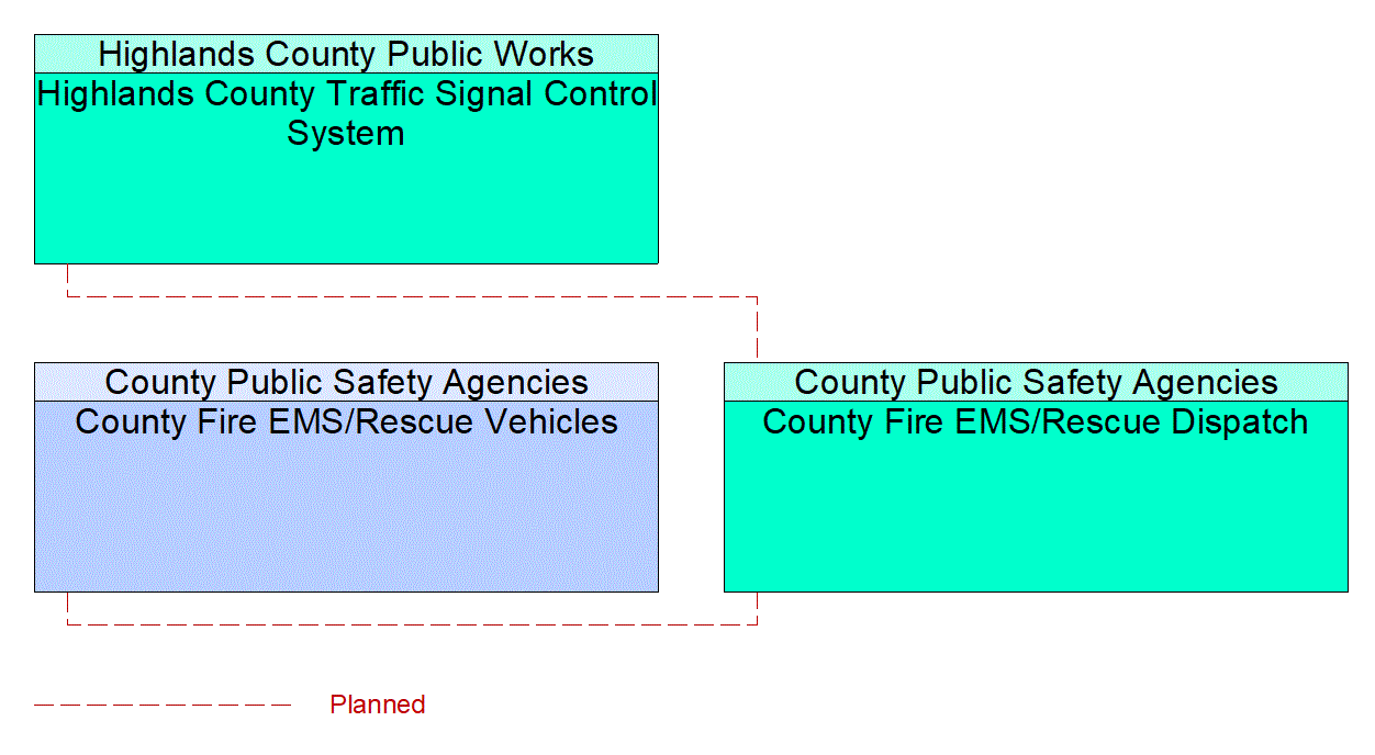 Service Graphic: Emergency Call-Taking and Dispatch (Highlands County /County Fire/EMS)